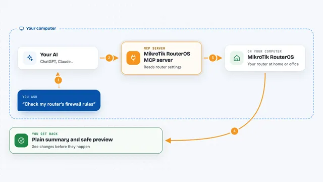 How the MikroTik RouterOS MCP server works: flow diagram