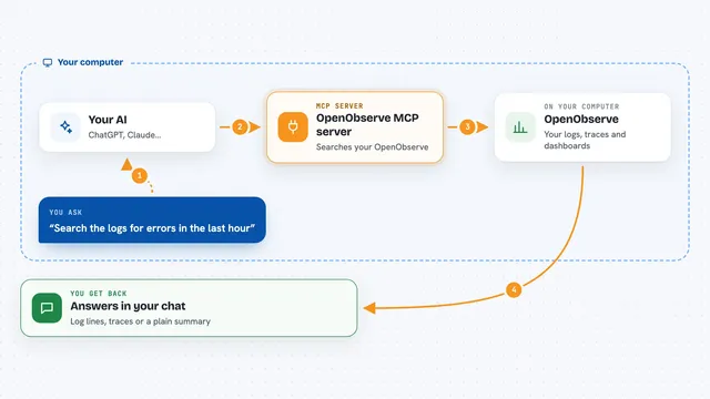 How the OpenObserve MCP server works: flow diagram