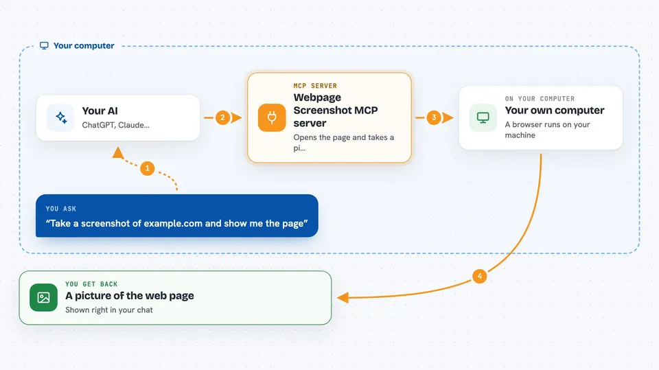 How the Webpage Screenshot MCP server works Flow diagram: you ask your AI “Take a screenshot of example.com and show me the page”, on your own computer the Webpage Screenshot MCP server works with your own computer, and you get back A picture of the web page.