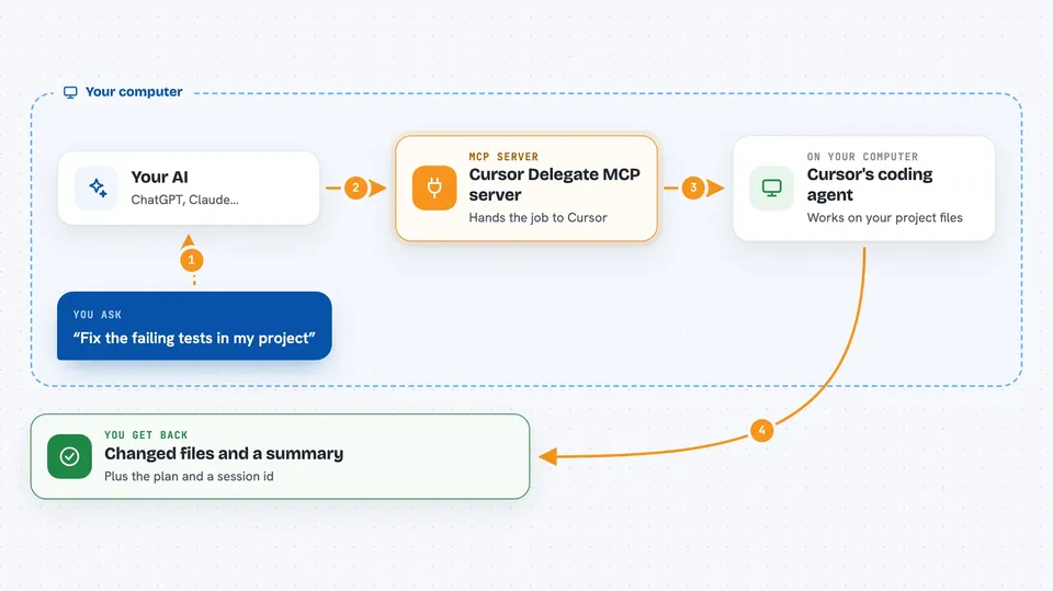 How the Cursor Delegate MCP server works Flow diagram: you ask your AI “Fix the failing tests in my project”, on your own computer the Cursor Delegate MCP server works with cursor's coding agent, and you get back changed files and a summary.