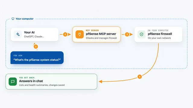 How the pfSense MCP server works: flow diagram
