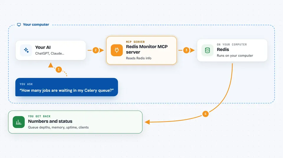 Flow diagram: you ask your AI “How many jobs are waiting in my Celery queue?”, on your own computer the Redis Monitor MCP server works with redis, and you get back numbers and status.
