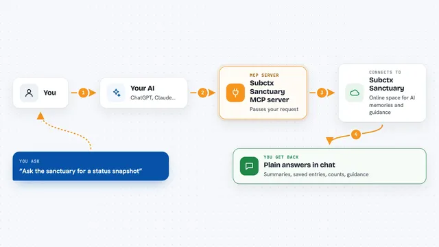 How the Subctx Sanctuary MCP server works: flow diagram