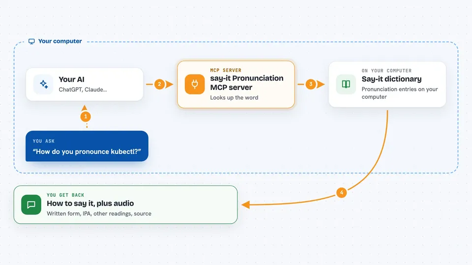 Flow diagram: you ask your AI “How do you pronounce kubectl?”, on your own computer the say-it Pronunciation MCP server works with say-it dictionary, and you get back how to say it, plus audio.