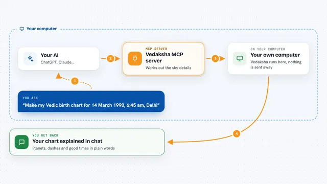 How the Vedaksha MCP server works: flow diagram