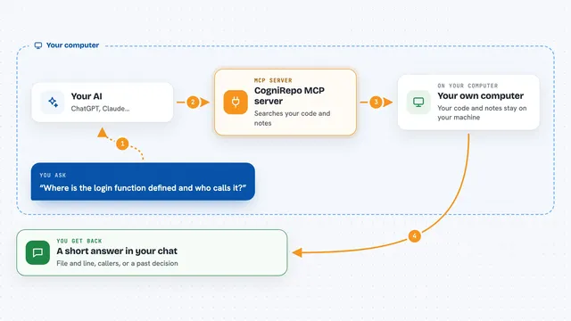 How the CogniRepo MCP server works: flow diagram
