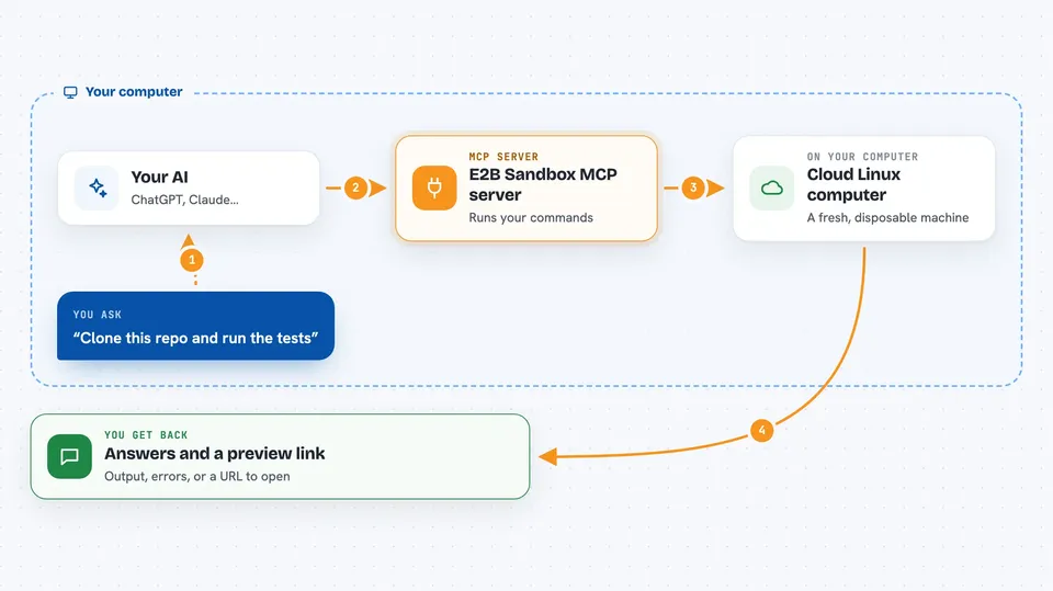 Flow diagram: you ask your AI “Clone this repo and run the tests”, on your own computer the E2B Sandbox MCP server works with cloud Linux computer, and you get back answers and a preview link.