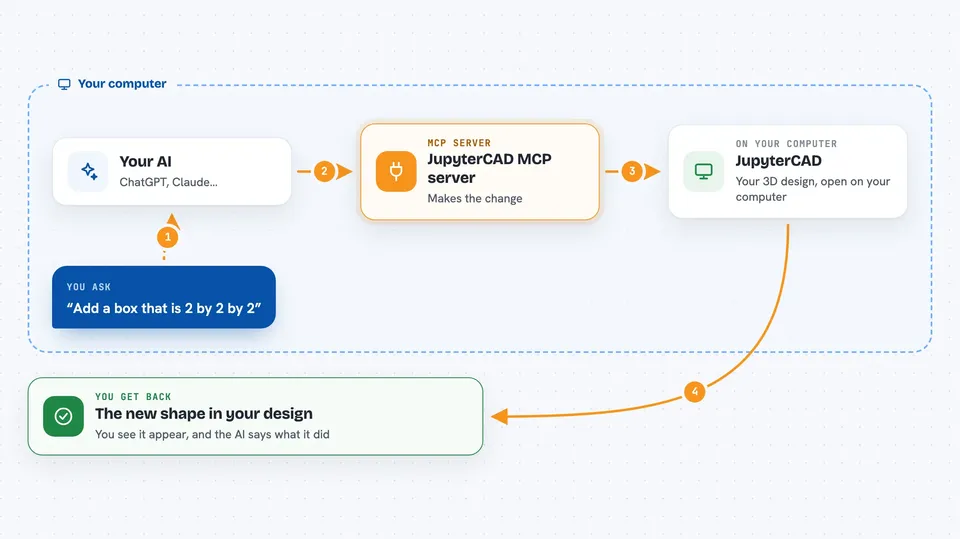 Flow diagram: you ask your AI “Add a box that is 2 by 2 by 2”, on your own computer the JupyterCAD MCP server works with jupyterCAD, and you get back the new shape in your design.