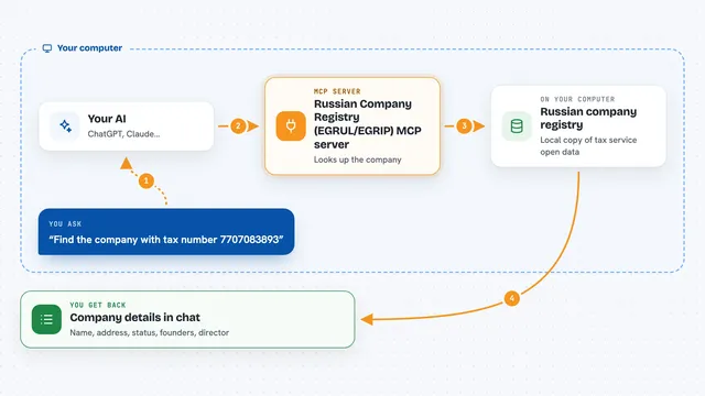 How the Russian Company Registry (EGRUL/EGRIP) MCP server works: flow diagram
