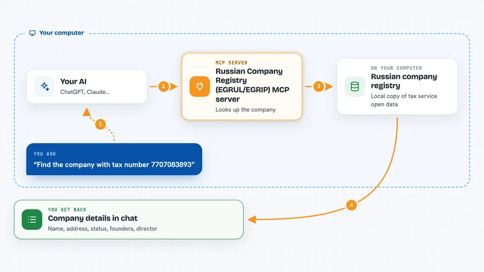 How the Russian Company Registry (EGRUL/EGRIP) MCP server works Flow diagram: you ask your AI “Find the company with tax number 7707083893”, on your own computer the Russian Company Registry (EGRUL/EGRIP) MCP server works with russian company registry, and you get back company details in chat.