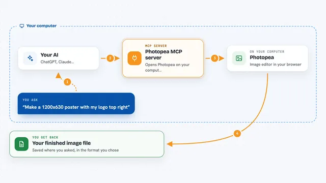 How the Photopea MCP server works: flow diagram