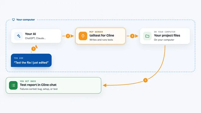How the tailtest for Cline works: flow diagram
