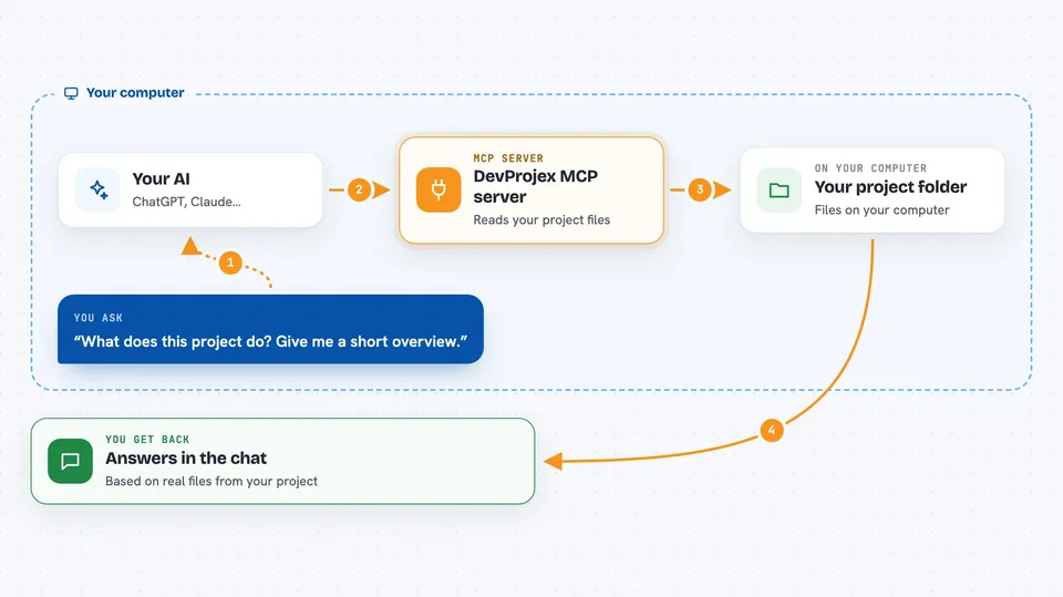 How the DevProjex MCP server works Flow diagram: you ask your AI “What does this project do? Give me a short overview.”, on your own computer the DevProjex MCP server works with your project folder, and you get back answers in the chat.