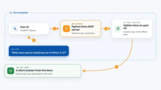 How the Python Docs MCP server works: flow diagram