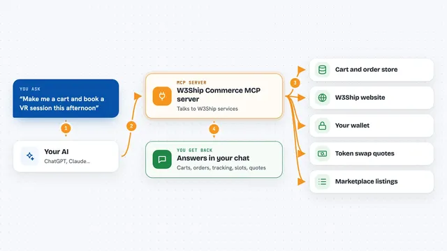 How the W3Ship Commerce MCP server works: flow diagram