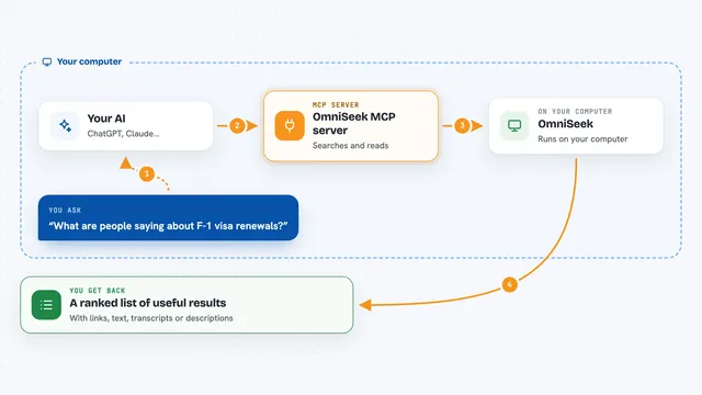 How the OmniSeek MCP server works: flow diagram