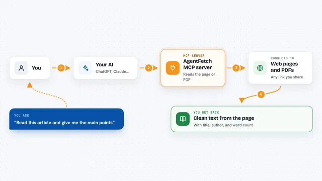 How the AgentFetch MCP server works: flow diagram