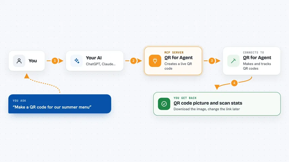 How the QR for Agent works Flow diagram: you ask your AI “Make a QR code for our summer menu”, the QR for Agent connects it to QR for Agent, and you get back QR code picture and scan stats.