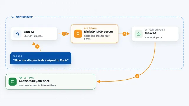 How the Bitrix24 MCP server works: flow diagram