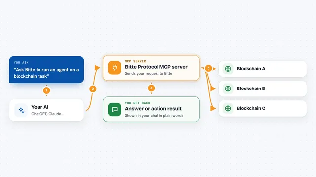 How the Bitte Protocol MCP server works: flow diagram
