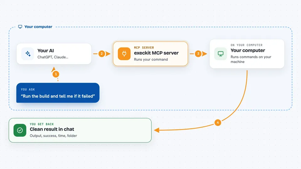 How the execkit MCP server works Flow diagram: you ask your AI “Run the build and tell me if it failed”, on your own computer the execkit MCP server works with your computer, and you get back clean result in chat.