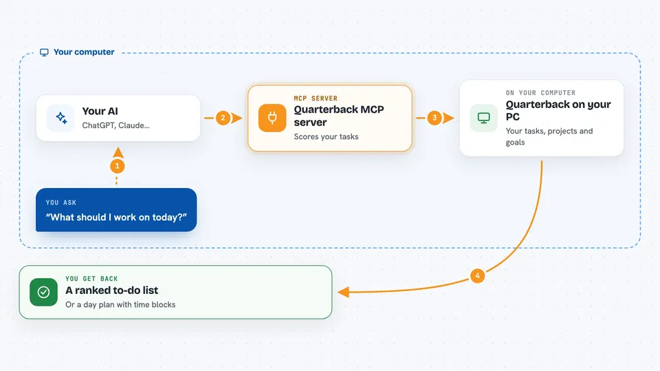 How the Quarterback MCP server works Flow diagram: you ask your AI “What should I work on today?”, on your own computer the Quarterback MCP server works with quarterback on your PC, and you get back A ranked to-do list.