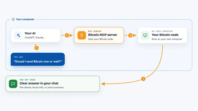 How the Bitcoin MCP server works: flow diagram