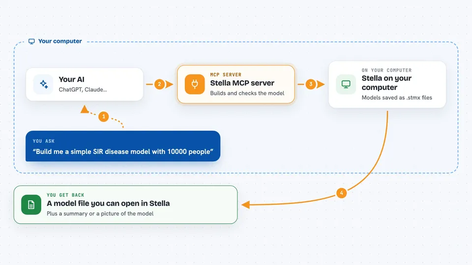 How the Stella MCP server works Flow diagram: you ask your AI “Build me a simple SIR disease model with 10000 people”, on your own computer the Stella MCP server works with stella on your computer, and you get back A model file you can open in Stella.