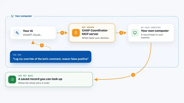 How the CHAP Coordinator MCP server works: flow diagram