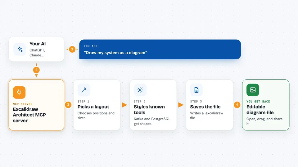 Flow diagram: you ask your AI “Draw my system as a diagram”, the Excalidraw Architect MCP server works in steps: picks a layout, then styles known tools, then saves the file, and you get back editable diagram file.