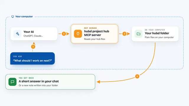 How the hubd project hub MCP server works: flow diagram