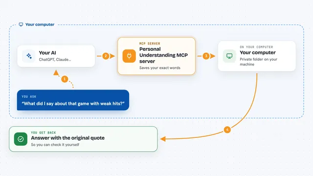 How the Personal Understanding MCP server works: flow diagram