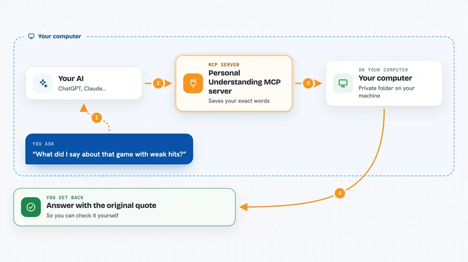 Flow diagram: you ask your AI “What did I say about that game with weak hits?”, on your own computer the Personal Understanding MCP server works with your computer, and you get back answer with the original quote.
