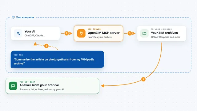 How the OpenZIM MCP server works: flow diagram
