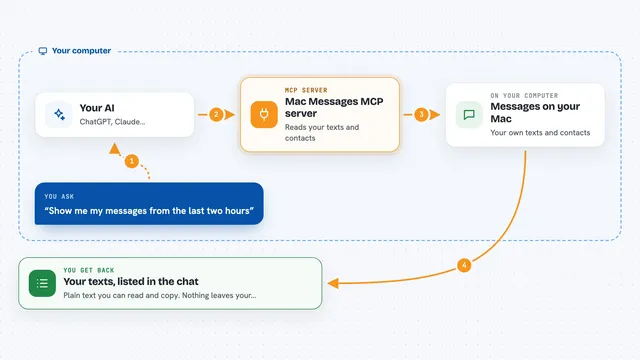 How the Mac Messages MCP server works: flow diagram
