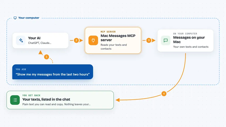 Flow diagram: you ask your AI “Show me my messages from the last two hours”, on your own computer the Mac Messages MCP server works with messages on your Mac, and you get back your texts, listed in the chat.