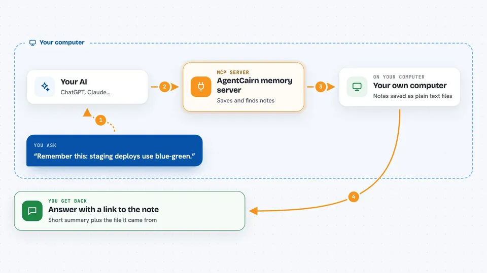 How the AgentCairn memory server works Flow diagram: you ask your AI “Remember this: staging deploys use blue-green.”, on your own computer the AgentCairn memory server works with your own computer, and you get back answer with a link to the note.