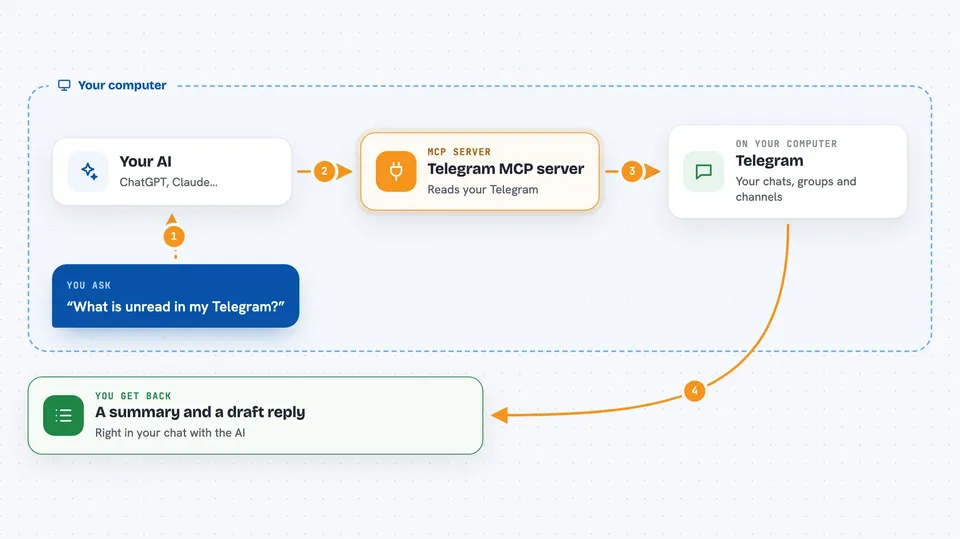 How the Telegram MCP server works Flow diagram: you ask your AI “What is unread in my Telegram?”, on your own computer the Telegram MCP server works with telegram, and you get back A summary and a draft reply.