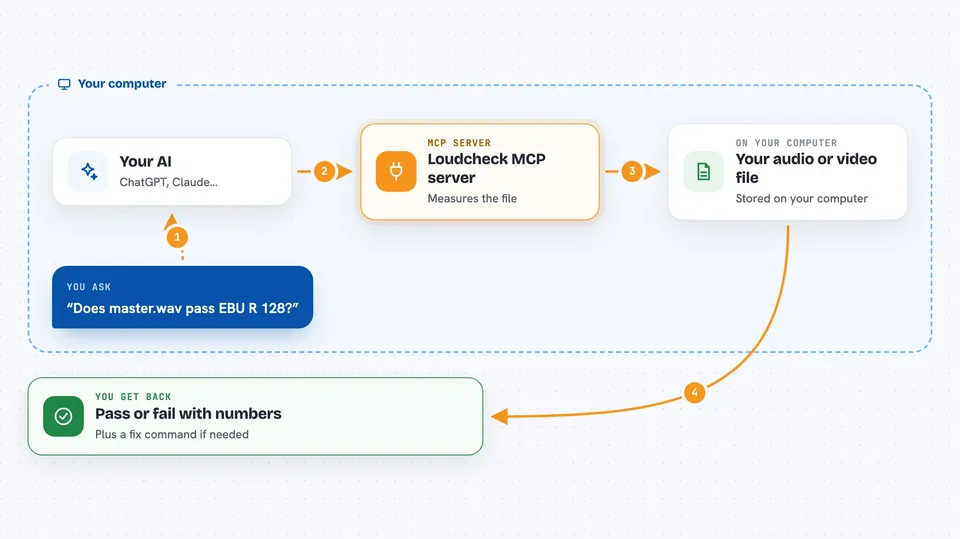 How the Loudcheck MCP server works Flow diagram: you ask your AI “Does master.wav pass EBU R 128?”, on your own computer the Loudcheck MCP server works with your audio or video file, and you get back pass or fail with numbers.