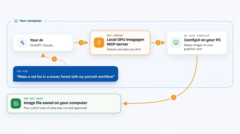 How the Local GPU Imagegen MCP server works Flow diagram: you ask your AI “Make a red fox in a snowy forest with my portrait workflow”, on your own computer the Local GPU Imagegen MCP server works with comfyUI on your PC, and you get back image file saved on your computer.