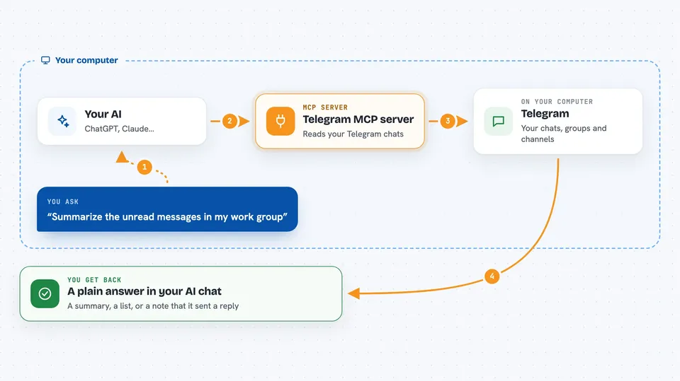 How the Telegram MCP server works Flow diagram: you ask your AI “Summarize the unread messages in my work group”, on your own computer the Telegram MCP server works with telegram, and you get back A plain answer in your AI chat.