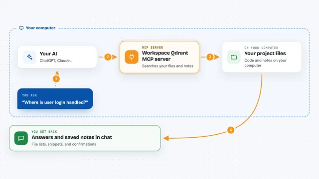 How the Workspace Qdrant MCP server works: flow diagram