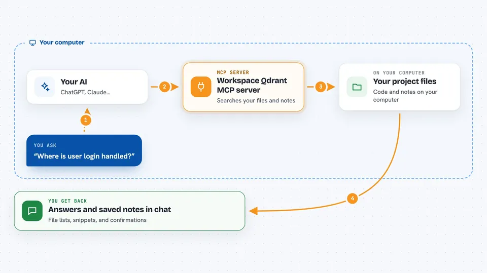 Flow diagram: you ask your AI “Where is user login handled?”, on your own computer the Workspace Qdrant MCP server works with your project files, and you get back answers and saved notes in chat.