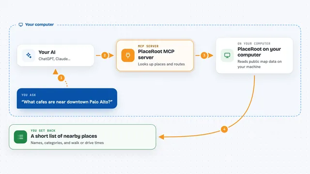 How the PlaceRoot MCP server works: flow diagram