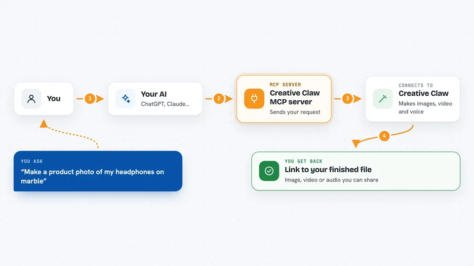 How the Creative Claw MCP server works Flow diagram: you ask your AI “Make a product photo of my headphones on marble”, the Creative Claw MCP server connects it to Creative Claw, and you get back link to your finished file.