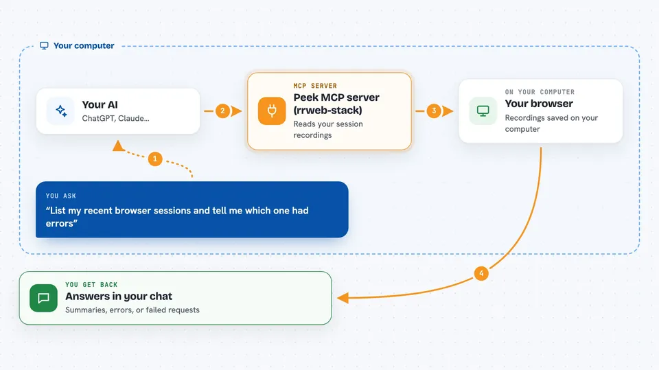 How the Peek MCP server (rrweb-stack) works Flow diagram: you ask your AI “List my recent browser sessions and tell me which one had errors”, on your own computer the Peek MCP server (rrweb-stack) works with your browser, and you get back answers in your chat.