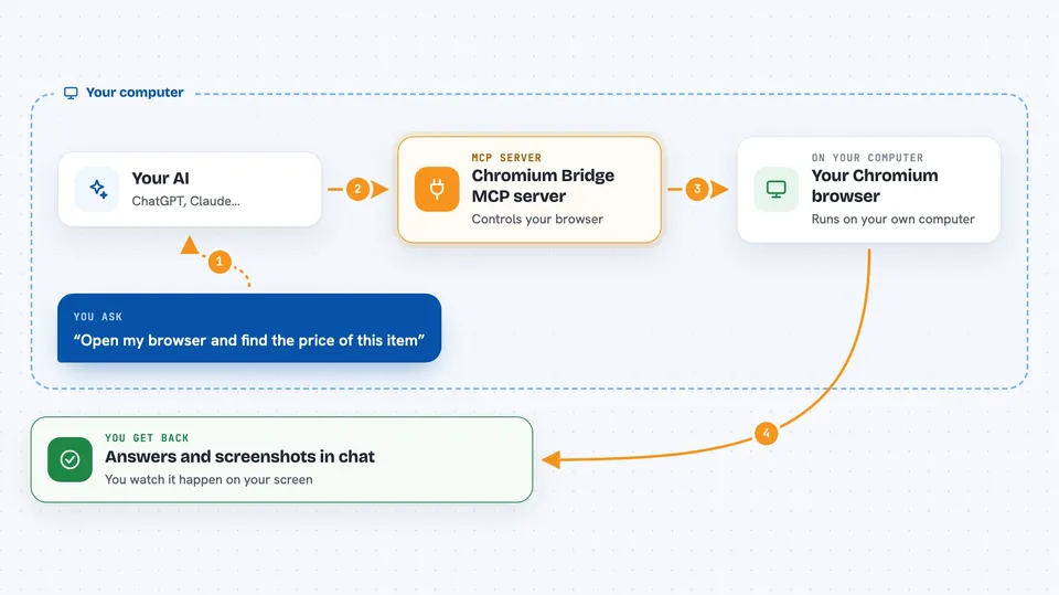 Flow diagram: you ask your AI “Open my browser and find the price of this item”, on your own computer the Chromium Bridge MCP server works with your Chromium browser, and you get back answers and screenshots in chat.