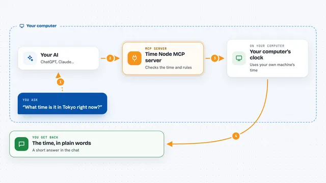 How the Time Node MCP server works: flow diagram