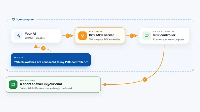 How the POX MCP server works: flow diagram
