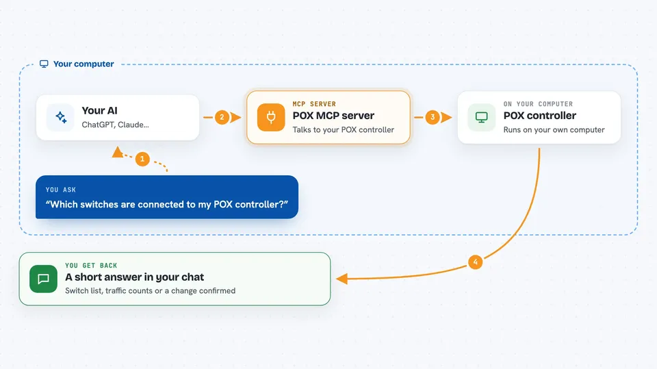 Flow diagram: you ask your AI “Which switches are connected to my POX controller?”, on your own computer the POX MCP server works with POX controller, and you get back A short answer in your chat.